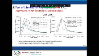 Hydration Effects of Limestone Replacement in High Volume Fly Ash Concrete [upl. by Clapp]