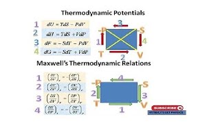 How To Remember Thermodynamic Potentials and Maxwells relations easily [upl. by Godred]