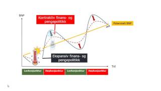 Virkemidler mot konjunkturledighet [upl. by Boesch]