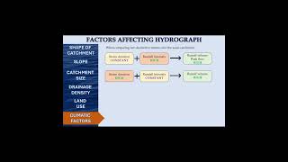 Climatic factors and their effect on hydrograph shorts civilengineering hydrology hydrograph [upl. by Myk]