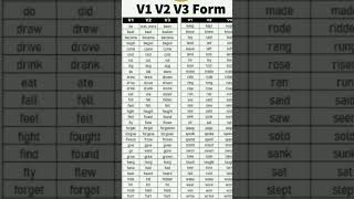 General knowledge for TNPSCTense in English grammar with example [upl. by Alesig]