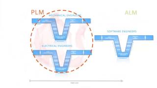 Siemens Polarion ALM Integration for Teamcenter PLM  FREE 30 Day Trial wwwmajentaplmcom [upl. by Nortna]