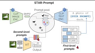 Semantic Residual Prompts for Continual Learning  ECCV 2024 Milan [upl. by Ieluuk]