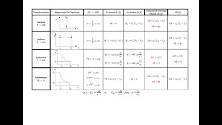 Le travail la quantité de chaleur lEnergie interne et lenthalpie [upl. by Savart757]