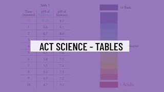 ACT Science Practice Explanation  Tables [upl. by Luciano609]