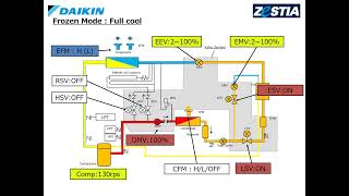 Daikin Zestia  Operación en Modo Congelado [upl. by Adekam]