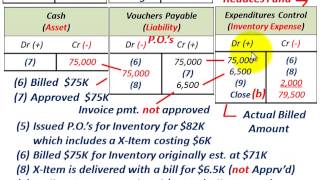 Governmental Accounting Encumbrance Control Fund Balance Reserved Vs Actual Expenditures [upl. by Alat307]