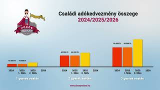 Családi adókedvezmény változás 202420252026 [upl. by Chandler]