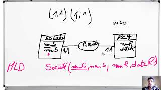 6MERISE Règles de passage du MCD au MLD  relations binaires du type 1111 Darija [upl. by Renita397]
