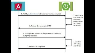 Angular 7  Spring Boot JWT Authentication Example [upl. by Maison]