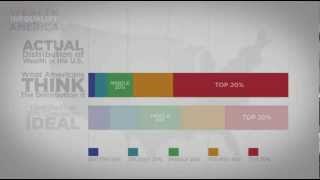 Wealth Inequality In USA or Rich vs Poor In America [upl. by Ahsien]