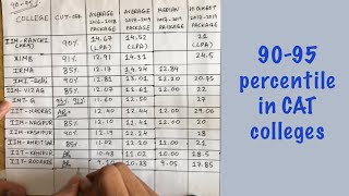 Colleges you can get at 9095 percentile in CAT exam  2019 [upl. by Takeo]