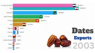 The Largest Dates Exporters in the World [upl. by Tterab33]