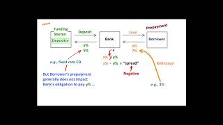 What is Prepayment Risk [upl. by Tezil679]