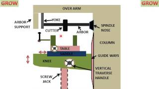 Construction Details Of Horizontal Milling Machine Easily Understand हिन्दी [upl. by Carilyn]