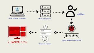 Hack Like a Pro with Nmap and Hydra  TryHackMe Net Sec Challenge [upl. by Foss]