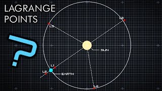 What Are Lagrange Points [upl. by Nunnery]