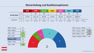 Nationalratswahl Österreich 2024 Das vorläufige Ergebnis im Überblick SPÖ ÖVP FPÖ Kickl [upl. by Maddeu]