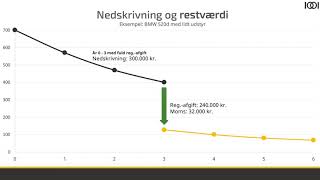 Nedskrivning og restværdi 1001 BILER [upl. by Nial]