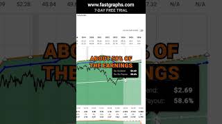 Verizon VZ FAST Graphs Stock Analysis shorts [upl. by Duncan]