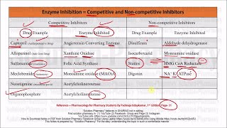 Enzyme Inhibitors  Examples of Competitive and Noncompetitive Inhibitors  Enzyme Inhibition [upl. by Chiquia748]