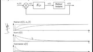 Correcteurs 1  Introduction à la correction des systèmes asservis [upl. by Kwarteng]