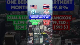 Kuala Lumpur vs Bangkok Cost of Living Breakdown costofliving kualalumpur bangkok [upl. by Eob346]