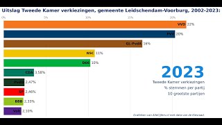 Verkiezingen voor de Tweede Kamer uitslagen 20022023 voor de gemeente LeidschendamVoorburg [upl. by Cele]