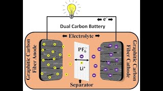 Dual Carbon Battery by Dr Surendra Kumar Martha Dept of Chemistry IIT Hyderabad [upl. by Drawde417]