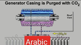 GE 9FA H2 purging by CO2 Arabic [upl. by Aya304]