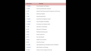 Abbreviations I Abbreviation full form I 150 words Abbreviations I Abbreviation shortsfeed [upl. by Corvin]