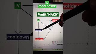 💵Profit HACK Through IV Cooldown st banknifty shortvideo ytshorts nifty50 impliedvolatility [upl. by Ynnaffit]