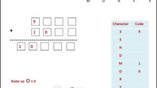 Cryptarithmetic Problem with an Example SEND  MORE  MONEY [upl. by Ramor452]