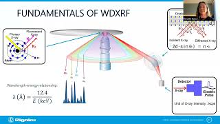 Adventures in Wavelength Dispersive XRF Flexible Element Analysis for Thin Films by Meredith Beebe [upl. by Rakso]