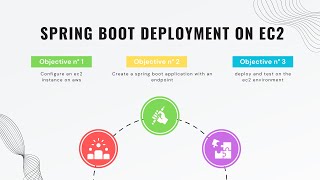 Deploying a Spring boot application on Amazon EC2 instance 2023 [upl. by Eltotsira386]