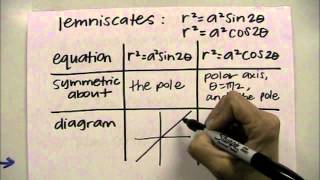 graphing polar equations part 3 rose curves amp lemniscates [upl. by Riess]