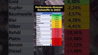 Preisentwicklung von Rohstoffen in 2023 [upl. by Bale]