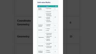 Class 10 maths chapter wise weightage 202425 board exam cbse cbseboard class10maths marks like [upl. by Verena892]