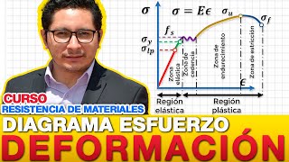 Diagrama de esfuerzo deformacion [upl. by Nierman396]