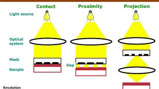 Nanofabrication Techniques Photolithography [upl. by Aseretairam]