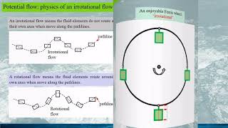 Fluid Dynamics Potential Flows Can a viscous fluid cause a potential flow Theory [upl. by Caro768]