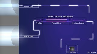 Photonic Integrated Circuits  MachZehnder Modulator [upl. by Adnalor]