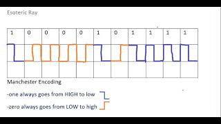 Manchester encoding tutorial [upl. by Marinna]