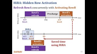 PampS DRAM Bender Hidden Row Activation for Reducing Refresh Latency of OfftheShelf DRAM Chips [upl. by Vito]