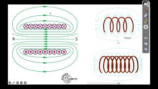 Le sens des lignes de champ magnétique dun aimant permanent Électroaimant [upl. by Asseram]