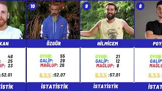 Survivor 2024 All Star Bireysel Performans Sıralaması Şaşırtan Değişimler Başarı Yüzdeleri 78 Mart [upl. by Far]