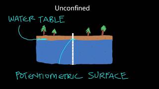 Unconfined and Confined Aquifers An Important Distinction [upl. by Andee]