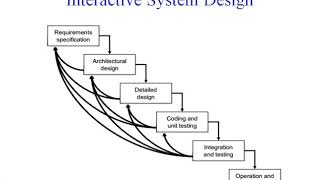 HCI AND SOFTWARE ENGINEERING [upl. by Aivon801]