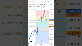 Fib retracement respond technical support [upl. by Miarzim]