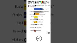 Most Valuable TYRE Brands 20132022  Michelin  Bridgestone [upl. by Enomis]